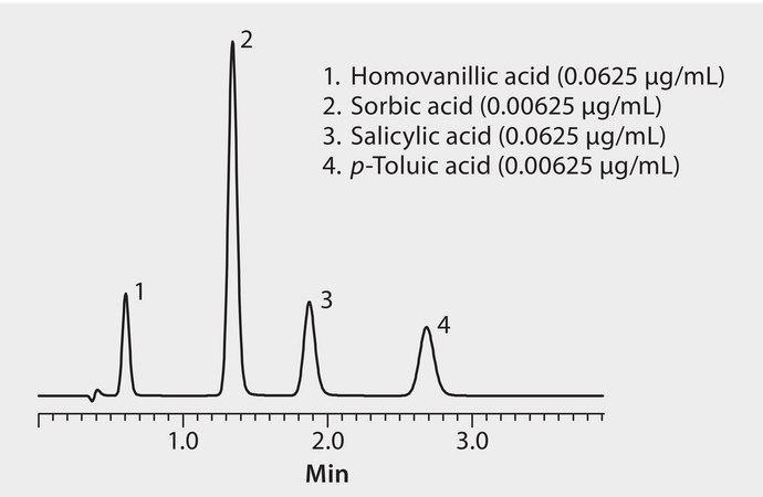 HPLC Analysis of Organic Acids on Discovery® C18 application for HPLC