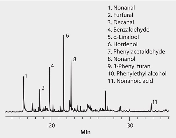 GC Analysis of Volatiles in Multifloral Honey on SUPELCOWAX 10 after SPME using a 50/30 μm DVB/Carboxen/PDMS Fiber suitable for GC, application for SPME
