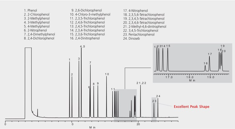 US EPA Method 8041: GC Analysis of Phenols on Equity-5 suitable for GC