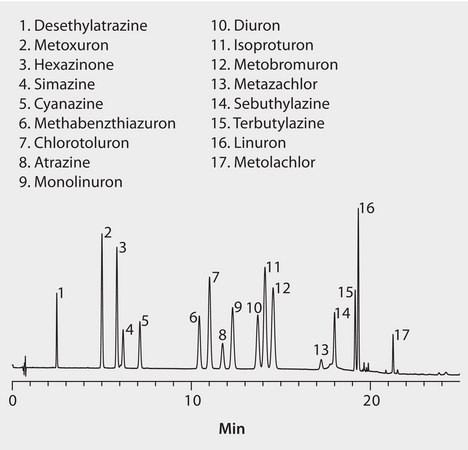 HPLC Analysis of Atrazine Herbicides on Ascentis® Express C18 application for HPLC