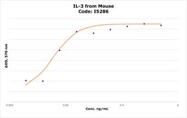 IL-3 from mouse Carrier free, recombinant, expressed in E. coli, &#8805;98% (SDS-PAGE), suitable for cell culture
