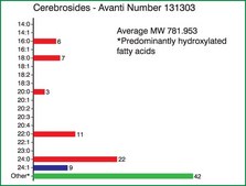 Cerebrosides (Brain) Avanti Research&#8482; - A Croda Brand