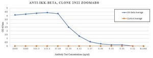 Anti-IKKβ Antibody, clone 2N22 ZooMAb® Rabbit Monoclonal recombinant, expressed in HEK 293 cells