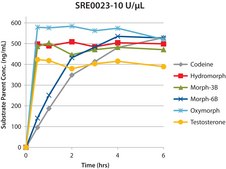 β-Glucuronidase from abalone Purified, aqueous solution, β-glucuronidase 150,000-250,000 units/mL, β-glucuronidase ≥20,000,000 units/g protein