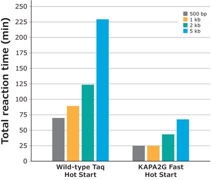 KAPA2G Fast PCR Kit