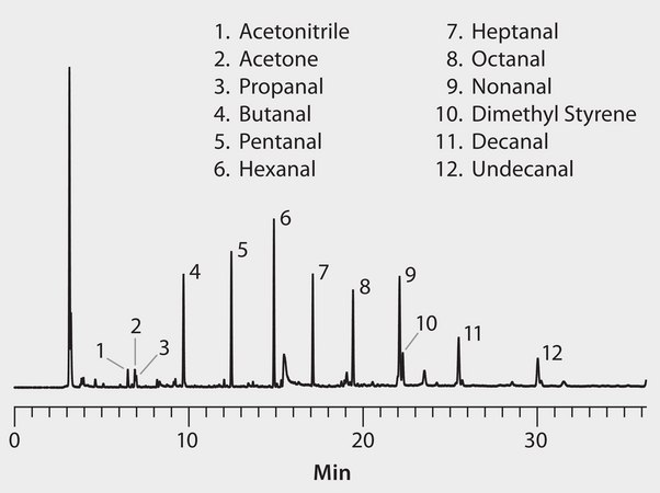 GC Analysis of Volatiles in Drywall on SPB®-HAP after Collection/Desorption using Carbotrap® 300 Tube suitable for GC, application for air monitoring
