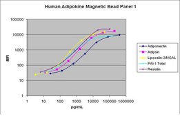 MILLIPLEX&#174; Human Adipokine Magnetic Bead Panel 1 - Endocrine Multiplex Assay The Human Adipokine Panel 1, using the Luminex xMAP technology, enables the simultaneous analysis of five biomarkers in human serum or plasma samples.