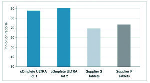 cOmplete&#8482; ULTRA Tablets, Mini, EASYpack Protease Inhibitor Cocktail Tablets supplied in foil blister packs.