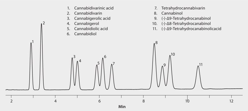 HPLC Analysis of Active Cannabinoid Compounds in Gummy Bear Candy on Ascentis® Express Biphenyl with UV Detection after Extraction application for HPLC