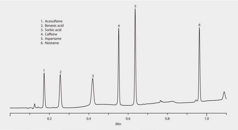 HPLC Analysis of Diet Soda Additives on Ascentis® Express C18 application for HPLC