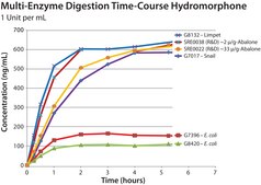 &#946;-Glucuronidase from Helix pomatia Type H-5, lyophilized powder, &#8805;400,000&#160;units/g solid