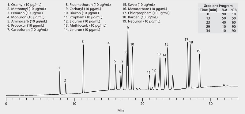 US EPA Method 632: HPLC Analysis of Pesticides on Ascentis® C18 application for HPLC