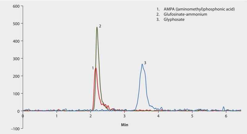 LC/MS Analysis of Glyphosate and Metabolites on apHera™ NH2, 2 mm I.D. Column application for LC-MS