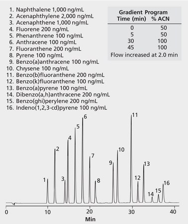 HPLC Analysis of PAHs in Water on SUPELCOSIL™ LC-PAH after SPME using 100 μm PDMS Fiber application for SPME, application for HPLC
