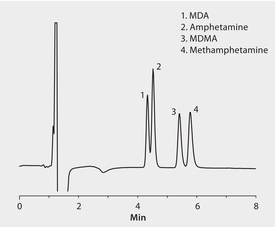 HPLC Analysis of Amphetine, Methamphetamine, MDA, and MDMA on Discovery® HS F5 application for HPLC