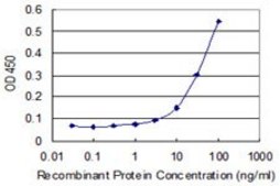 Monoclonal Anti-TSGA2 antibody produced in mouse clone 3G6, purified immunoglobulin, buffered aqueous solution