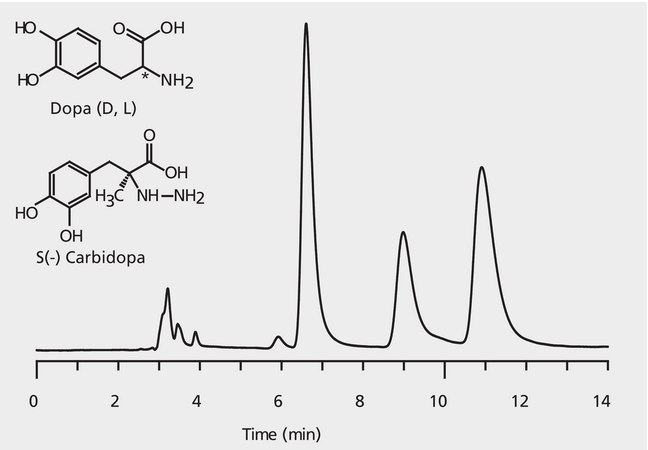 HPLC Analysis of Dopa and Carbidopa Enantiomers on Astec® CHIROBIOTIC® T2 application for HPLC
