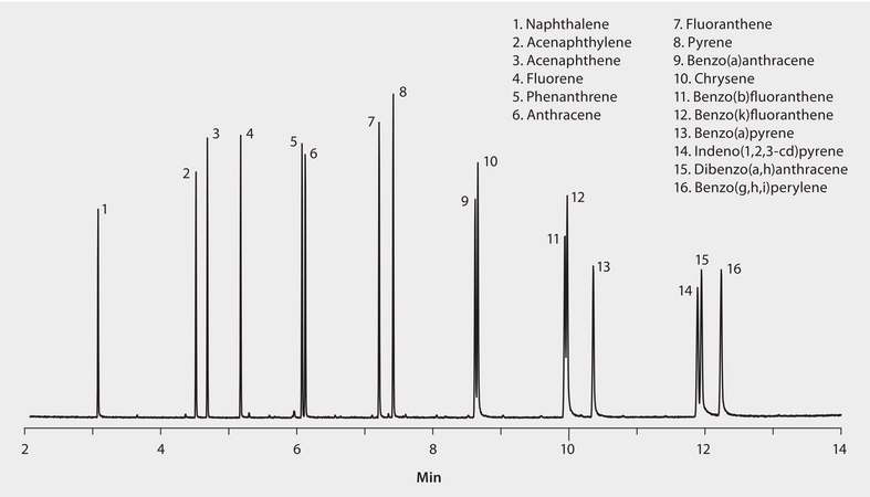 US EPA Method 8270 (PAH only): GC Analysis of PAHs on SLB®-5ms (20 m x 0.18 mm I.D., 0.18 μm), Fast GC Analysis suitable for GC