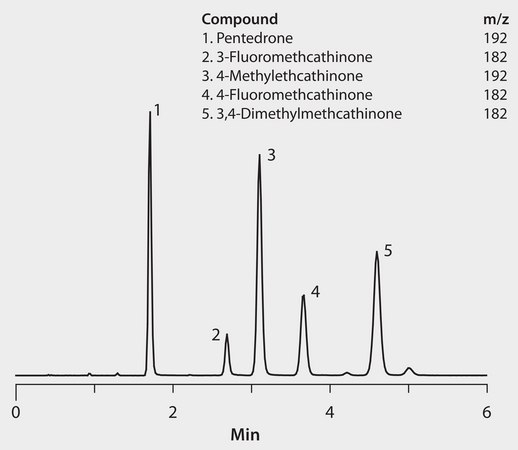 LC/MS Analysis of Illicit Bath Salts on Ascentis® Express HILIC, Set 3 application for HPLC