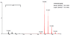 SILu&#8482;Prot PTX3&nbsp;Pentraxin-related protein PTX3 human recombinant, expressed in HEK 293 cells, SIL MS Protein Standard, 13C- and 15N-labeled