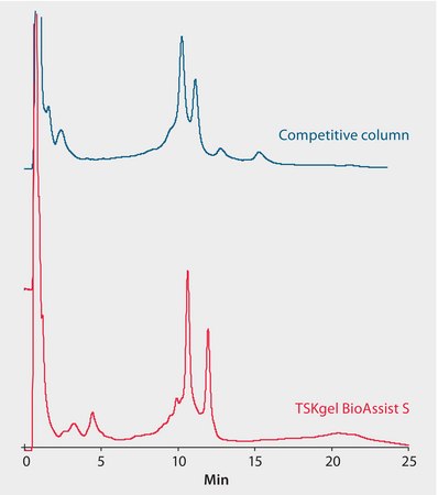 HPLC Analysis of Bromelain on TSKgel® BioAssist® S vs. Competitive S Column application for HPLC