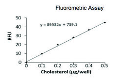 Cholesterol Quantitation Kit sufficient for 100&#160;colorimetric&nbsp;or&nbsp;fluorometric&nbsp;tests