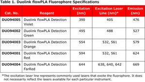 Duolink&#174; flowPLA Detection Kit - Red DUOLINK&#174; : PLA kit for Flow Cytometry with Red Detection