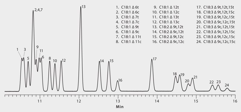 GC Analysis of cis/trans C18:1, C18:2, and C18:3 FAME Isomers on SLB®-IL100 suitable for GC