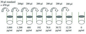 Human IL-18 R &#946;&#160;ELISA Kit for serum, plasma, cell culture supernatant and urine