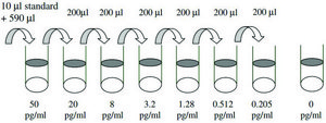 Human Carbonic Anhydrase IX&#160;ELISA Kit for serum, plasma, cell culture supernatant and urine