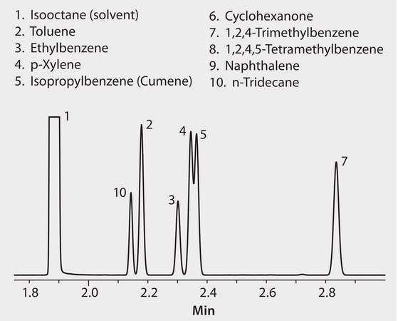 GC Analysis of Ionic Liquid Test Mix on SLB®-IL100 (30 m x 0.25 mm I.D., 0.20 μm) suitable for GC