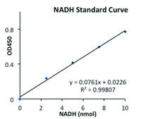 Lactate Dehydrogenase Activity Assay Kit sufficient for 500&#160;colorimetric&nbsp;tests
