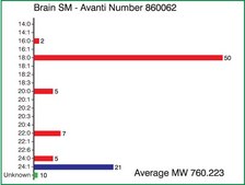 Brain SM Avanti Research&#8482; - A Croda Brand
