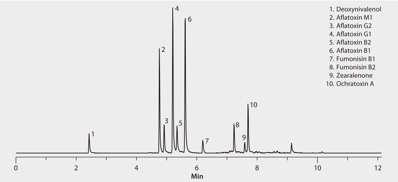 HPLC Analysis of Aflatoxins on Ascentis® Express C18 application for HPLC