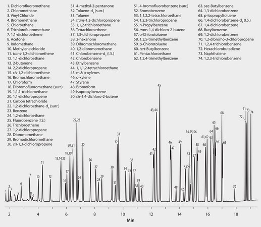 US EPA Method 8260: GC Analysis of Volatiles on SPB®-624 after Purge & Trap using "K" Trap suitable for GC