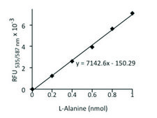Alanine Assay Kit sufficient for 100&#160;colorimetric&nbsp;or&nbsp;fluorometric&nbsp;tests