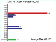 Liver PI Avanti Research&#8482; - A Croda Brand
