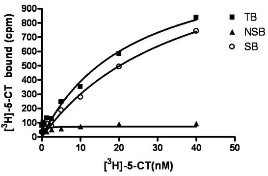 ChemiSCREEN Membrane Preparation Recombinant Human 5-HT7 Serotonin Receptor Human 5-HT7 GPCR membrane preparation for Radioligand binding Assays &amp; GTP&#947;S binding.