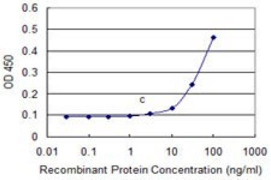 Monoclonal Anti-OMG antibody produced in mouse clone 1A8, purified immunoglobulin, buffered aqueous solution