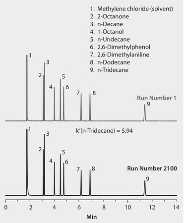 GC Analysis of Durability Test of Molded Thermogreen® LB-2 Septum on SLB-5ms suitable for GC