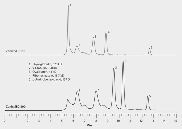HPLC Analysis of a Protein Mixture on Zenix® SEC-150 versus Zenix® SEC-300, Effect of Pore Size on Resolution application for HPLC