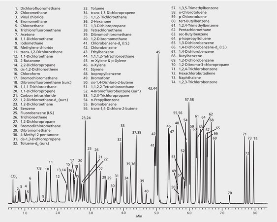 US EPA Method 8260: GC Analysis of Volatiles on VOCOL® after Purge & Trap using "K" Trap, Fast GC Analysis suitable for GC