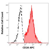 Monoclonal Anti-CD26-APC antibody produced in mouse clone BA5b, purified immunoglobulin, buffered aqueous solution