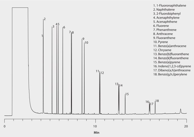 US EPA Method 610: GC Analysis of Polynuclear Aromatic Hydrocarbons (PAHs) on SLB®-5ms suitable for GC