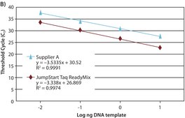 JumpStart&#8482; Taq ReadyMix&#8482; for Quantitative PCR For probe-based real-time PCR