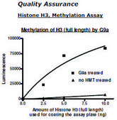 Histone H3 full length human recombinant, expressed in E. coli, &#8805;80% (SDS-PAGE)