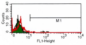 Monoclonal Anti-CD3&#8722;FITC antibody produced in mouse clone UCHT-1, purified immunoglobulin, buffered aqueous solution