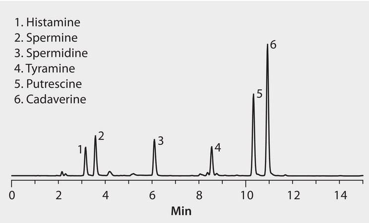 HPLC Analysis of Biogenic Amines on Ascentis® RP-Amide application for HPLC