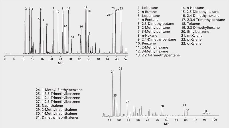 GC Analysis of Hydrocarbons in Gasoline on Petrocol® DH suitable for GC