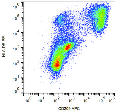 Monoclonal Anti-CD209-APC antibody produced in mouse clone UW60.1